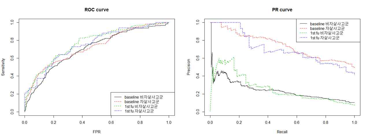 네 그룹의 데이터를 독립적으로 이용하여 자살사고를 예측한 결과: ROC curve (좌), PR curve (우)