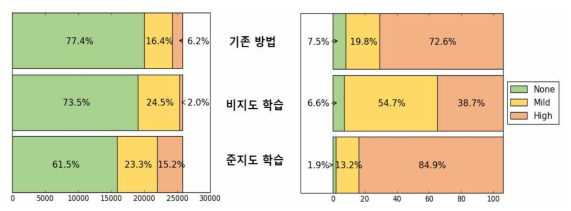 각 우울증 판별방법에 따른 데이터의 분포. 전체 데이터 (왼쪽). 실제 우울증 환자 데이터 (오른쪽)