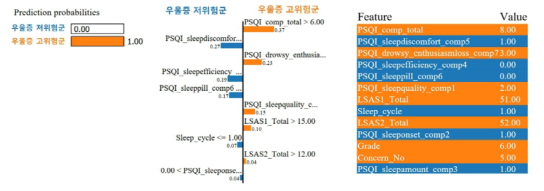 통합 잠재 변수모델을 사용하여 설문 문항의 중요도를 분석한 결과