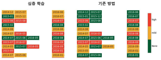 실제 우울증 환자의 추적 설문기반 우울증 선별 결과. 제안하는 심층 학습 기반의 방법(왼쪽)과 기존 방법(오른쪽) 보다 우울증 환자를 잘 선별했음을 알 수 있음