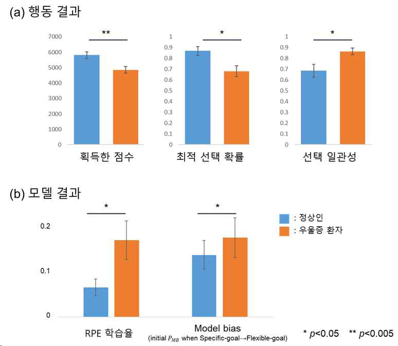 우울증 정서정보처리 이상 관련 파라미터 도출