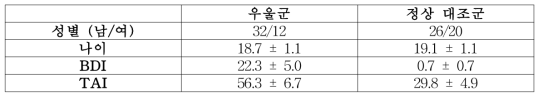 RCMPE 분석에 사용된 뇌파 실험 참가자들의 특성