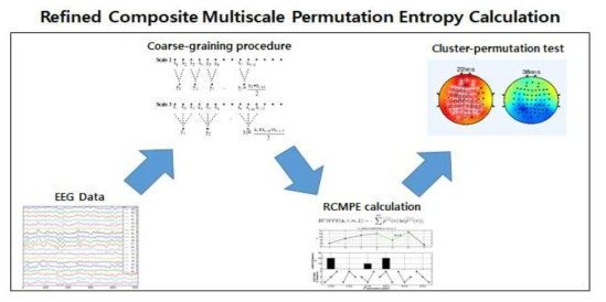 뇌파를 이용한 RCMPE 계산 과정