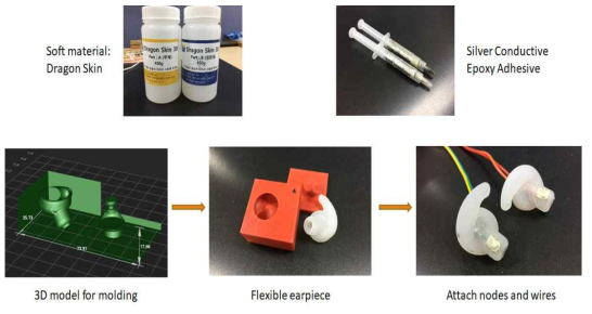 3D 프린터를 사용하여 신축성 있는 Ear-EEG용 전극을 만드는 과정