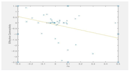 Effective connectivity 변화와 행동모델 파라미터 nu 와의 상관관계