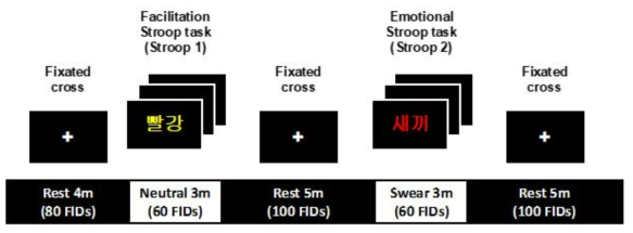 fMRS 촬영시 수행된 정서 스트룹 과제