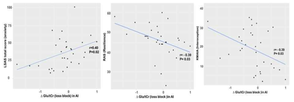 손실블록에서 글루탐산과 임상척도들의 상관관계