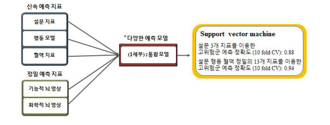 다중 지표 통합 모델과 성능