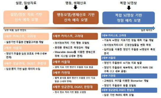 청년기 우울증 예측 플랫폼 개요도