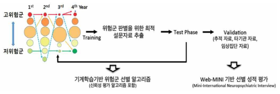 설문 기반 정신건강검진 추적 관찰 자료를 이용한 고위험군 선별 평가 알고리즘