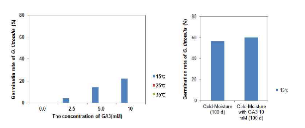 GA3 농도와 온도에 따른 갯방풍 종자의 발아율