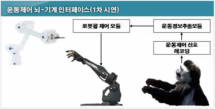 3차년도 연구개발 개념도 및 1차 시연 시나리오