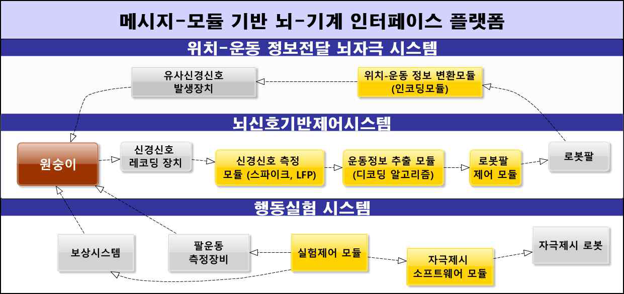 뇌-기계 인터페이스 통합 플랫폼 예상도