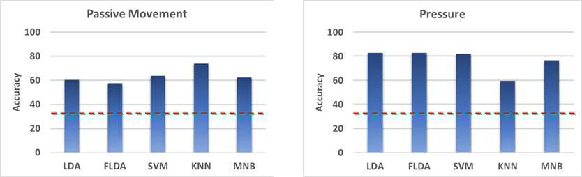 위치감에 대한 여러 기계학습 알고리즘을 통한 분류 정확도(좌), 압감 종류에 대한 뇌신호기반 분류 정확도(우)