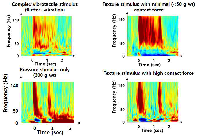 재질감과 압감 제시 조건에서의 고주파 뇌반응 패턴. 진동촉감각이 제시되는 동안 같은 위치의 압감이 증가하게 되면, 압감에 특화된 뇌반응으로 급격히 변화하며, 기존에 있던 진동촉감각 특이적인 뇌반응 패턴은 강력하게 억제됨