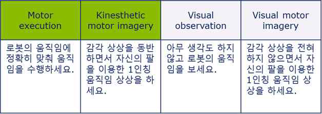 각 조건에 대해 피험자에게 주어진 instruction