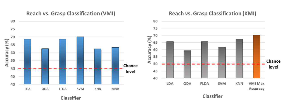 (좌) VMI 운동 상상 전략 사용 시 뻗기/잡기 예측 정확도. (우) KMI 운동 상상 전략 사용 시 뻗기/잡기 예측 정확도