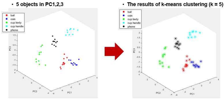 5개의 사물-손동작에 대한 k-평균 군집화 분류 결과