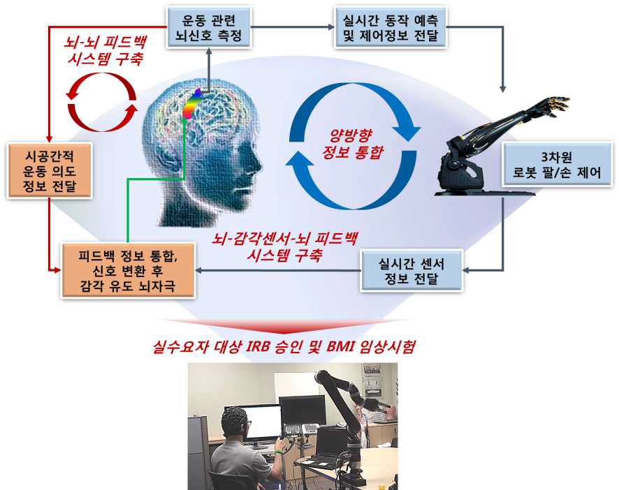 연구개발 개념도