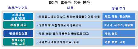 뇌-기계 인터페이스 기술의 적용분야 전망 (출처: 삼성경제연구소)