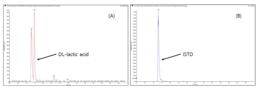 Lactic acid(Rt = L-lactic acid:1.3min/D-lactic acid:1.48min)과 내부표준물질(Rt = 1.29min)의 Chromatogram (A : Lactic acid, B : 내부표준물질)