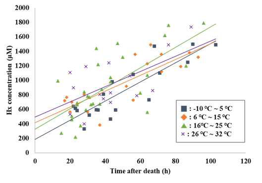 Hypoxanthine의 농도와 사망당일 온도별로 분류한 PMI의 상관관계