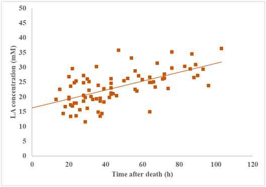 LA의 농도와 사후 경과 시간의 상관관계