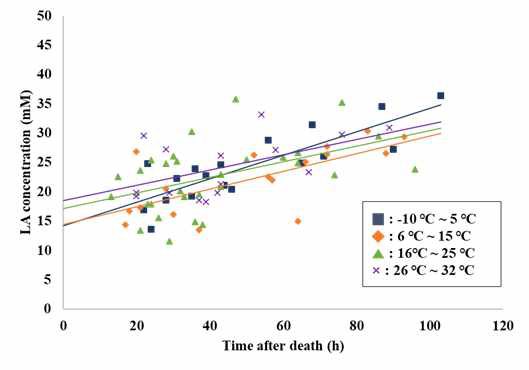 Hypoxanthine의 농도와 사망당일 온도별로 분류한 PMI의 상관관계