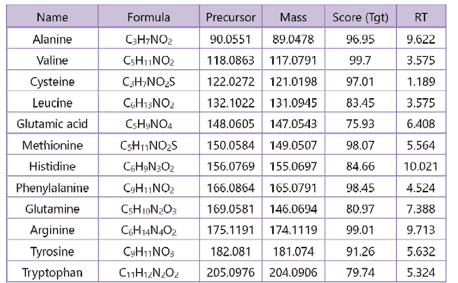 LC-QTOF-MS로 검출한 유리체액 내의 아미노산