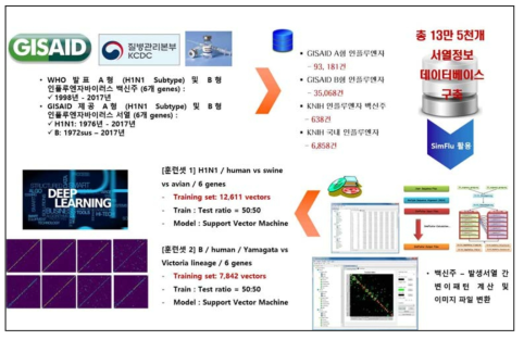 수집한 인플루엔자 데이터베이스 연계 SVM을 이용한 training set 생성 모식도