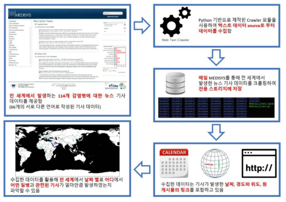 인터넷 기사 데이터 수집 프로세스 모식도