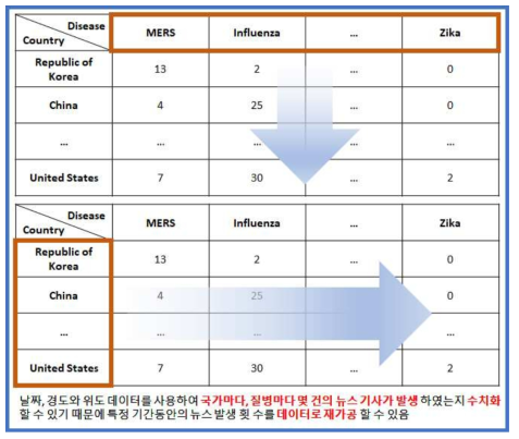 수집한 데이터를 가공하여 국가별, 질병별 유사도와 상관도 분석을 실시