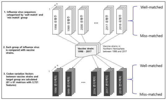 인플루엔자 바이러스의 백신주 불일치 위험도 예측을 위한 데이터 전처리 모식도