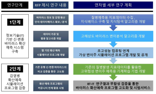 단계별 연구목표