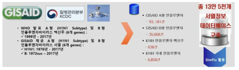 질병 변이예측을 위한 소스데이터 추출 및 데이터베이스 구축 현황