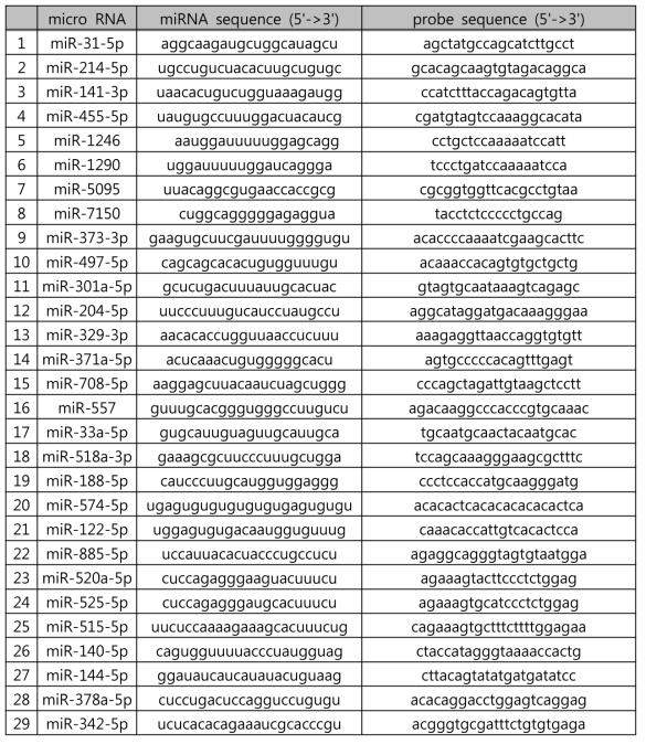 miQ-Ex 제품화 실험 SOP 완료한 miRNA list