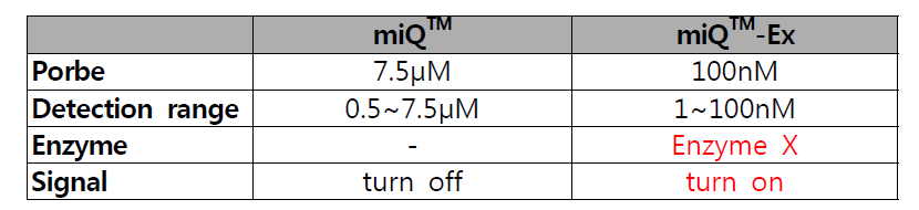 miQTM과 miQTM-Ex 특징 비교