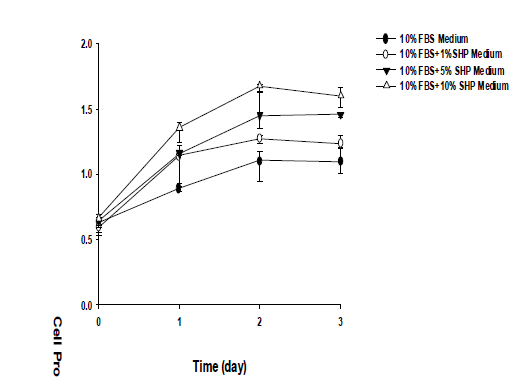 혈청배지에서 SHP의 세포증식 촉진효과