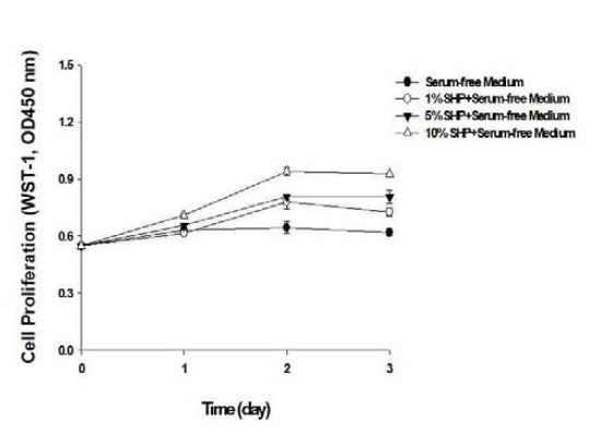 무혈청배지에서 SHP 세포증식 촉진효과