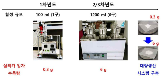 실리카 나노입자 대량생산 시스템