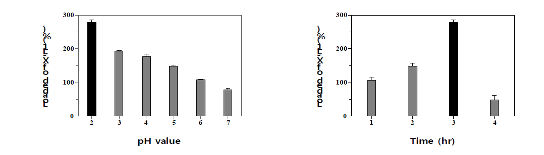 실리카 나노입자의 X-L1 담지 효율. pH 조건(좌), 시간조건(우)