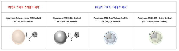 스마트 스캐폴드 개발 현황