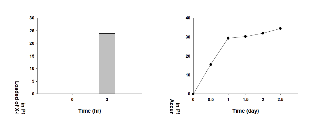 PS-COOH-OSN_Ser+X-L3의 담지 및 방출 키네틱. 담지 효율(좌), 방출 키네틱(우)