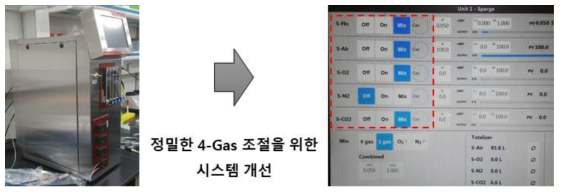 줄기세포 대량배양용 모니터링 장비 제작(좌) 및 4-Gas 조절 패널(우)