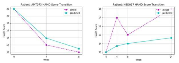 항우울제 반응성 예측 결과. 환자의 주차 별 실제 HAMD score(보라색 점선)와 예측 HAMD score (하늘색 실선)
