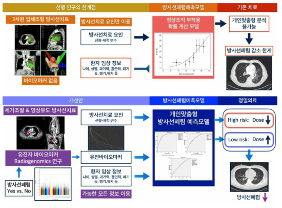 유전자 바이오마커를 이용한 방사선폐렴 발생 정밀 예측력 향상 연구 개요