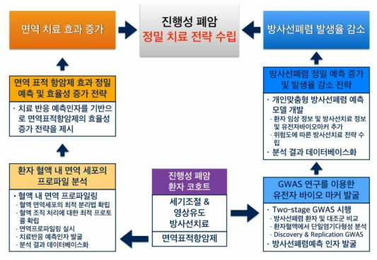 유전자, 면역 바이오미커를 이용한 진행성 폐암의 치료효과 및 부작용 정밀 예측