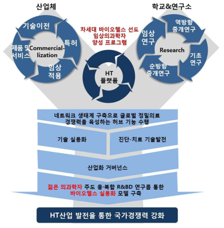 세브란스 융합형 의과학자 지원 플랫폼의 비전