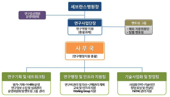 사무국 조직체계