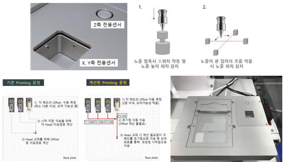 정밀 위치 보정 시스템 및 작동 예시 및 적용된 베이스 플레이트